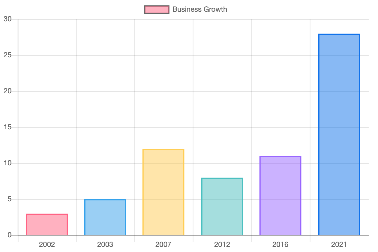 Right Resource business growth chart showing steady client growth from 2002 to 2021